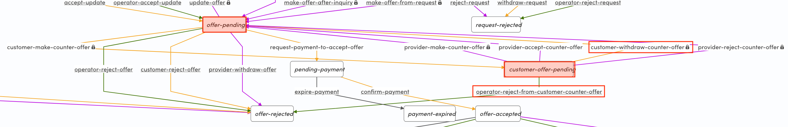 Customer paths from customer counter offer